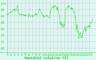 Courbe de l'humidit relative pour Dinard (35)