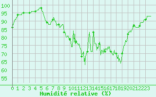 Courbe de l'humidit relative pour Ploermel (56)
