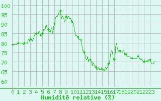 Courbe de l'humidit relative pour Paray-le-Monial - St-Yan (71)