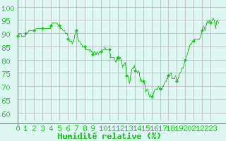 Courbe de l'humidit relative pour Le Mans (72)