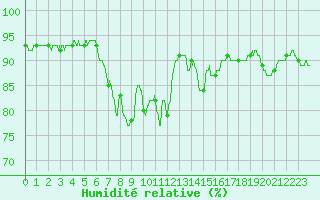 Courbe de l'humidit relative pour Quimper (29)
