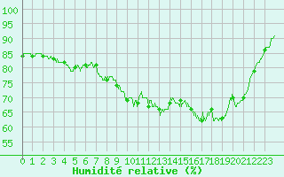 Courbe de l'humidit relative pour Cazaux (33)