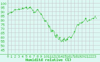 Courbe de l'humidit relative pour Nevers (58)