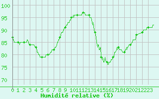 Courbe de l'humidit relative pour Lorient (56)
