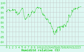 Courbe de l'humidit relative pour Rennes (35)