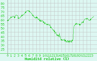 Courbe de l'humidit relative pour Langres (52) 