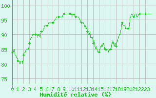 Courbe de l'humidit relative pour Toulouse-Blagnac (31)