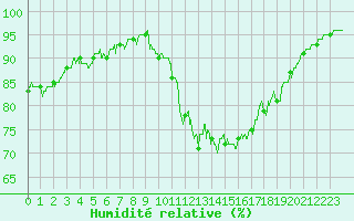 Courbe de l'humidit relative pour Valence (26)