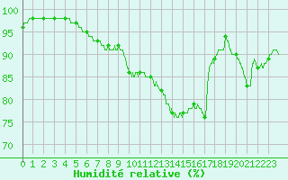 Courbe de l'humidit relative pour Angoulme - Brie Champniers (16)