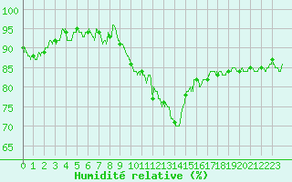 Courbe de l'humidit relative pour Ble / Mulhouse (68)
