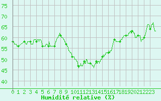 Courbe de l'humidit relative pour Ste (34)