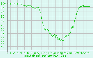 Courbe de l'humidit relative pour Brive-Souillac (19)