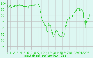 Courbe de l'humidit relative pour Colmar (68)