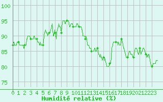 Courbe de l'humidit relative pour Pontoise - Cormeilles (95)