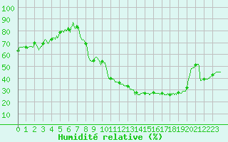 Courbe de l'humidit relative pour Orange (84)