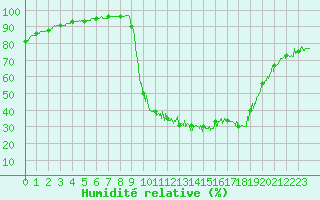 Courbe de l'humidit relative pour Chamonix-Mont-Blanc (74)