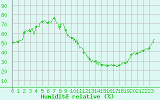 Courbe de l'humidit relative pour Angoulme - Brie Champniers (16)