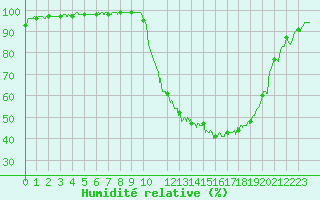 Courbe de l'humidit relative pour Angers-Beaucouz (49)