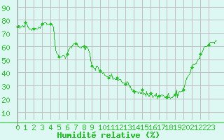 Courbe de l'humidit relative pour Epinal (88)