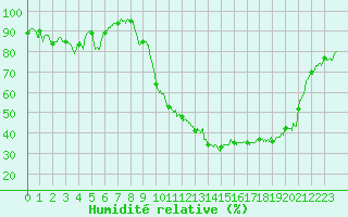 Courbe de l'humidit relative pour Auxerre-Perrigny (89)
