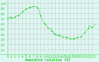 Courbe de l'humidit relative pour Besanon (25)
