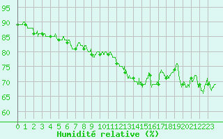 Courbe de l'humidit relative pour Dieppe (76)