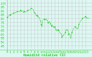 Courbe de l'humidit relative pour Mont-de-Marsan (40)