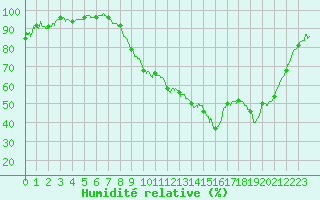 Courbe de l'humidit relative pour Carpentras (84)