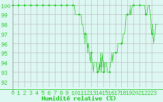Courbe de l'humidit relative pour Epinal (88)