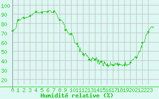 Courbe de l'humidit relative pour Pau (64)