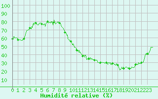 Courbe de l'humidit relative pour Pontoise - Cormeilles (95)