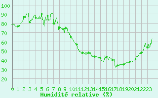 Courbe de l'humidit relative pour Strasbourg (67)