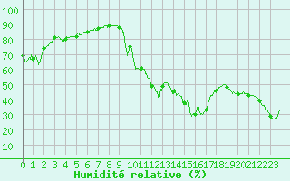 Courbe de l'humidit relative pour Toulon (83)