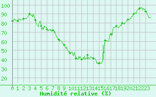 Courbe de l'humidit relative pour Formigures (66)