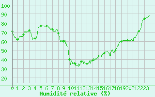 Courbe de l'humidit relative pour Formigures (66)