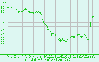 Courbe de l'humidit relative pour Pau (64)