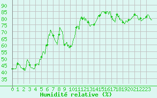 Courbe de l'humidit relative pour Avignon (84)