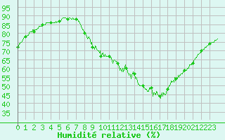 Courbe de l'humidit relative pour Rennes (35)