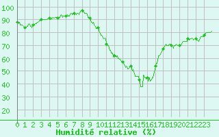 Courbe de l'humidit relative pour Melun (77)