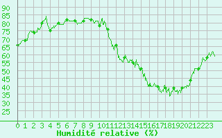 Courbe de l'humidit relative pour Epinal (88)
