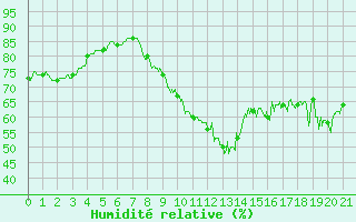 Courbe de l'humidit relative pour Ile de Groix (56)