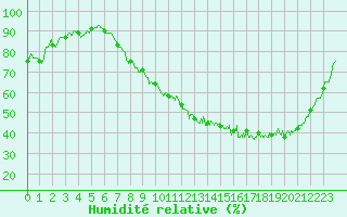Courbe de l'humidit relative pour Auxerre-Perrigny (89)