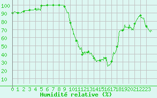 Courbe de l'humidit relative pour Mont-de-Marsan (40)