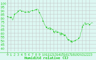 Courbe de l'humidit relative pour Bordeaux (33)