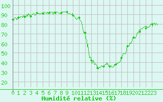 Courbe de l'humidit relative pour Brianon (05)