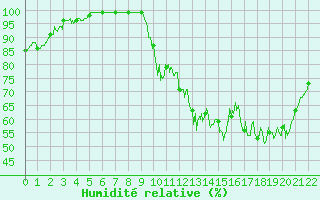 Courbe de l'humidit relative pour Saint-Martin-de-Fressengeas (24)