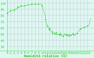 Courbe de l'humidit relative pour Limoges (87)