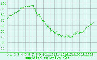 Courbe de l'humidit relative pour Laval (53)