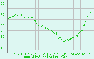 Courbe de l'humidit relative pour Orange (84)