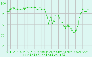Courbe de l'humidit relative pour Cherbourg (50)